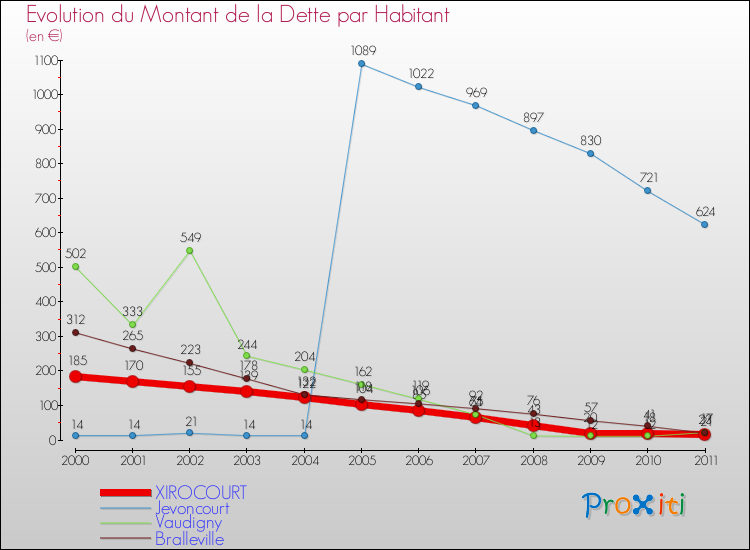Evolution de la dette par habitant pour la commune de XIROCOURT et les communes proches Comparaison de la dette par habitant pour XIROCOURT et les communes voisines