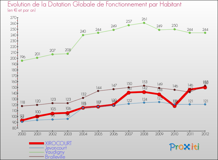 Evolution et montant de la dotation globale de fonctionnement par Habitant pour XIROCOURT et les communes proches Comparaison des dotations globales de fonctionnement par habitant pour XIROCOURT et les communes voisines