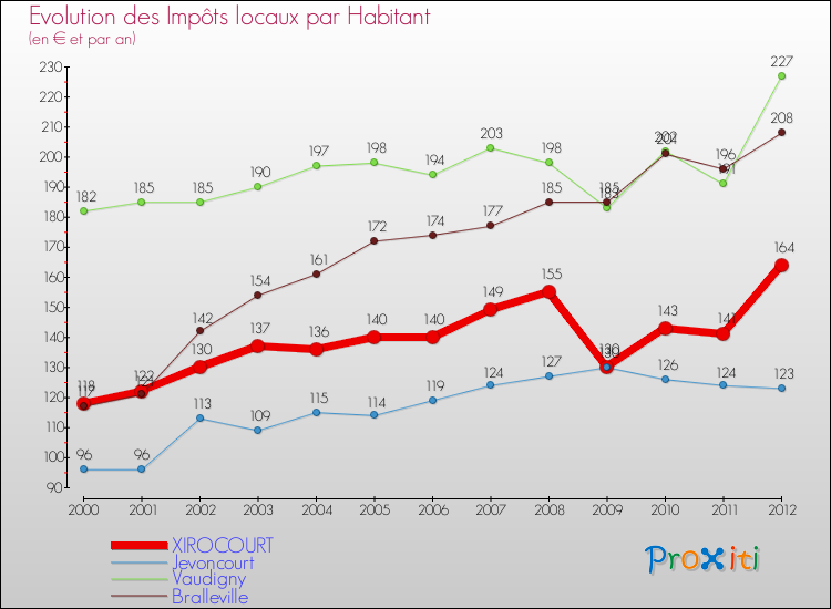 Evolution et montant des impôts locaux par Habitant pour XIROCOURT et les communes proches Comparaison des impôts locaux par habitant pour XIROCOURT et les communes voisines