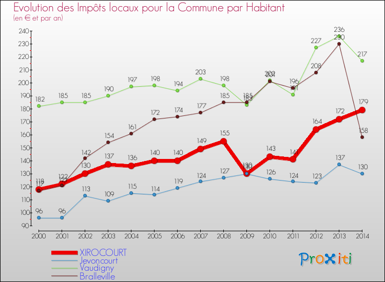 Evolution et montant des impôts locaux par Habitant pour XIROCOURT et les communes proches de 2000 à 2014 Comparaison des impôts locaux par habitant pour XIROCOURT et les communes voisines de 2000 à 2014