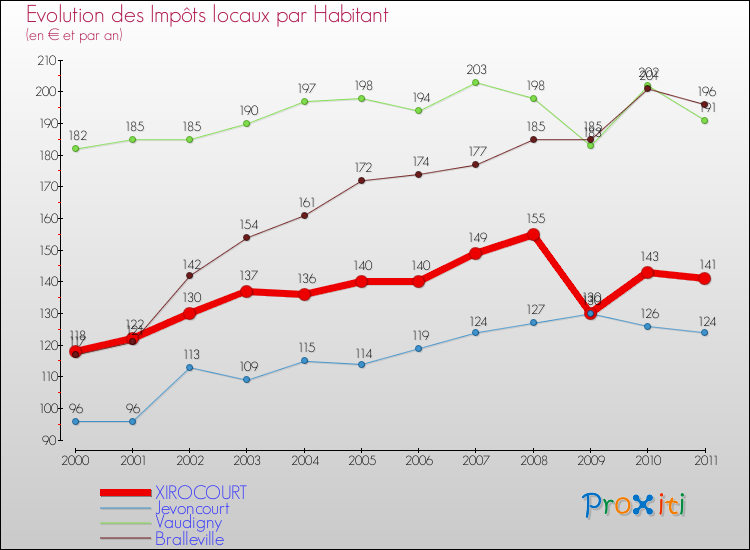 Evolution et montant des impôts locaux par Habitant pour XIROCOURT et les communes proches Comparaison des impôts locaux par habitant pour XIROCOURT et les communes voisines