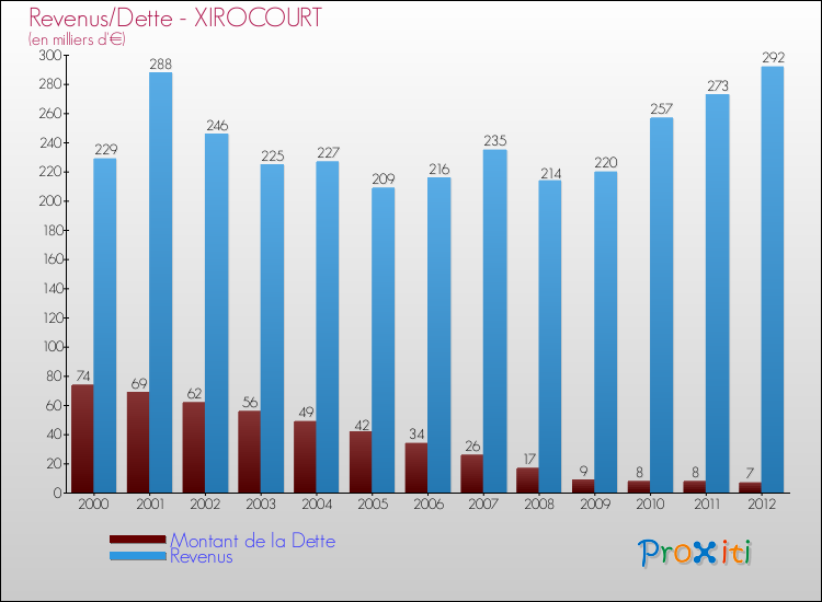 Evolution comparée de la dette et des revenus pour la commune de XIROCOURT de 2000 à 2012 Comparaison de la dette et des revenus pour XIROCOURT de 2000 à 2012