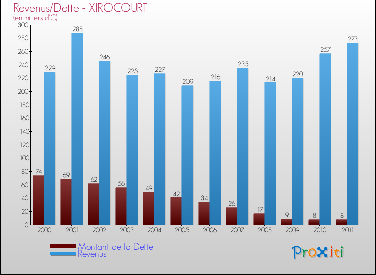 Evolution comparée de la dette et des revenus pour la commune de XIROCOURT de 2000 à 2011 Comparaison de la dette et des revenus pour XIROCOURT de 2000 à 2011