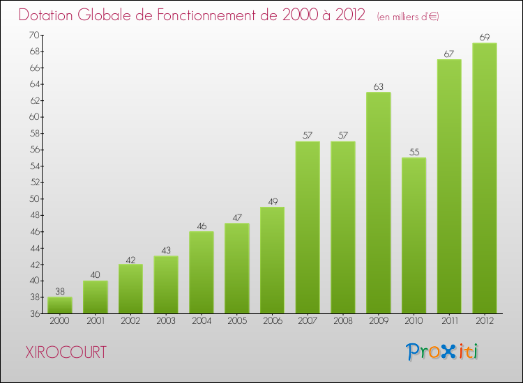 Evolution du montant de la Dotation Globale de Fonctionnement pour la commune de XIROCOURT de 2000 à 2012 Evolution du montant de la Dotation Globale de Fonctionnement pour XIROCOURT de 2000 à 2012