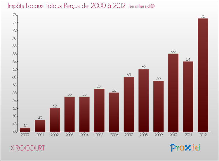 Evolution des Impôts Locaux pour la commune de XIROCOURT de 2000 à 2012 Evolution des Impôts Locaux pour XIROCOURT de 2000 à 2012