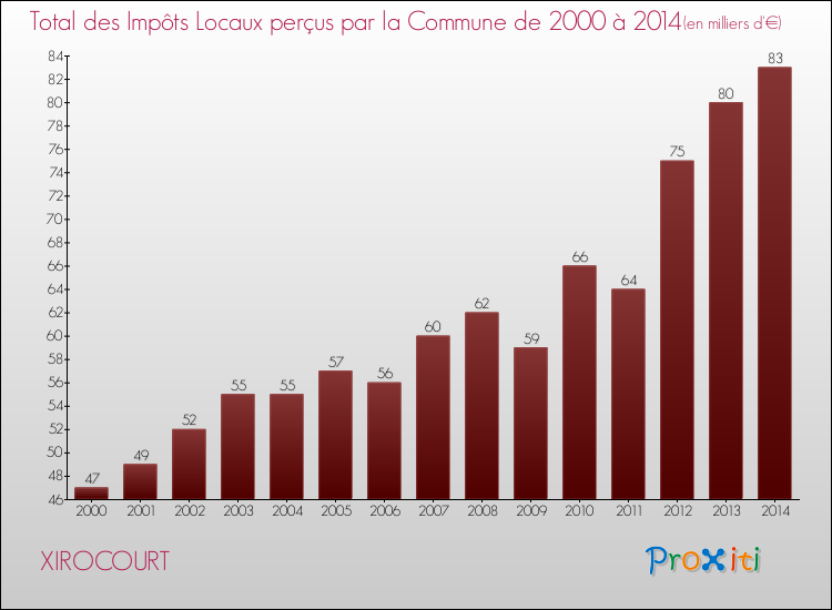 Evolution des Impôts Locaux pour la commune de XIROCOURT de 2000 à 2014 Evolution des Impôts Locaux pour XIROCOURT de 2000 à 2014