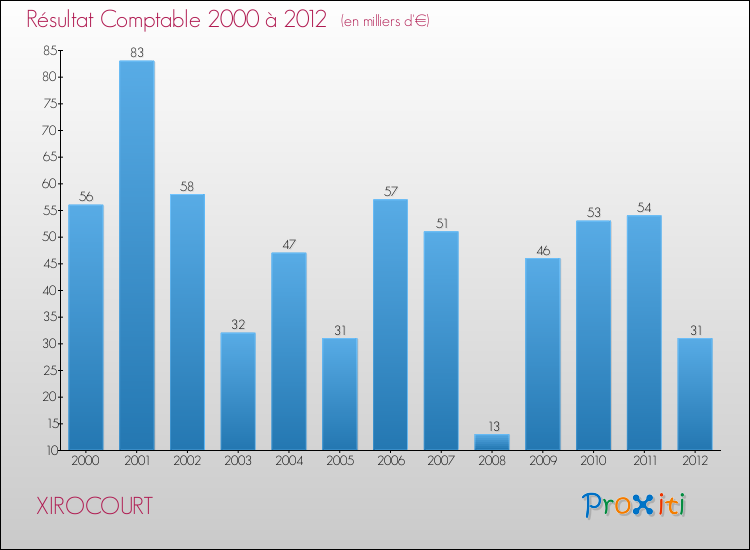Evolution du résultat comptable pour la commune de XIROCOURT de 2000 à 2012 Evolution du résultat comptable pour XIROCOURT de 2000 à 2012