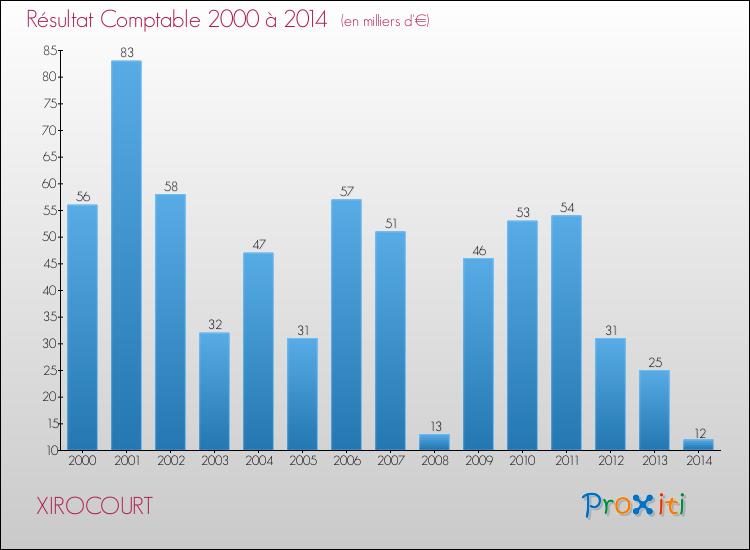 Evolution du résultat comptable pour la commune de XIROCOURT de 2000 à 2014 Evolution du résultat comptable pour XIROCOURT de 2000 à 2014