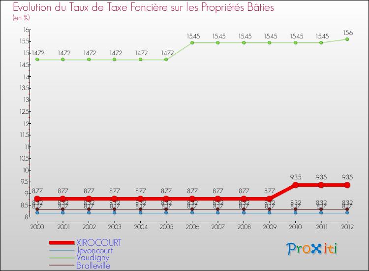 Evolution du taux de la taxe foncière sur le bati pour XIROCOURT et les communes proches de 2000 à 2012 Comparaison des taux de taxe foncière sur le bati pour XIROCOURT et les communes voisines de 2000 à 2012