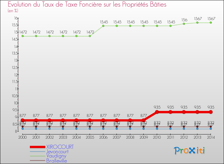 Evolution du taux de la taxe foncière sur le bati pour XIROCOURT et les communes proches de 2000 à 2014 Comparaison des taux de taxe foncière sur le bati pour XIROCOURT et les communes voisines de 2000 à 2014