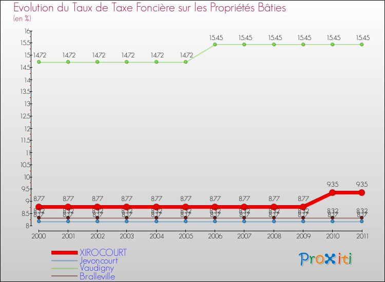 Evolution du taux de la taxe foncière sur le bati pour XIROCOURT et les communes proches Comparaison des taux de taxe foncière sur le bati pour XIROCOURT et les communes voisines