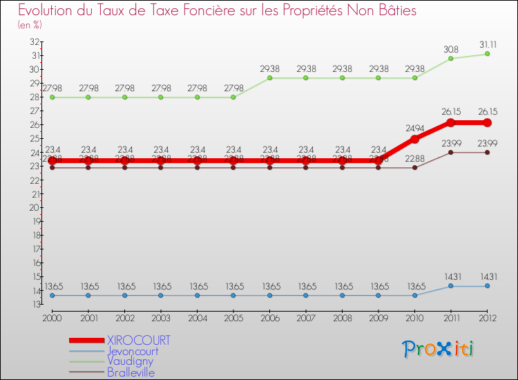 Evolution du taux de la taxe foncière sur les immeubles et terrains non batis pour XIROCOURT et les communes proches de 2000 à 2012 Comparaison des taux de la taxe foncière sur les immeubles et terrains non batis pour XIROCOURT et les communes voisines de 2000 à 2012