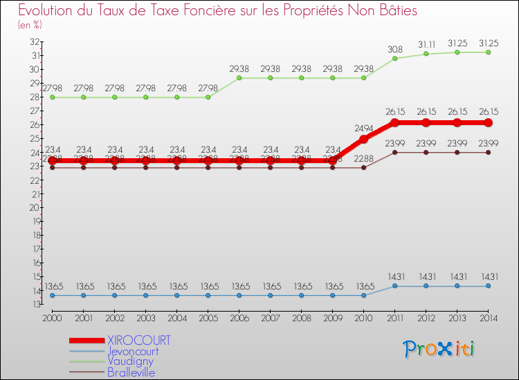 Evolution du taux de la taxe foncière sur les immeubles et terrains non batis pour XIROCOURT et les communes proches de 2000 à 2014 Comparaison des taux de la taxe foncière sur les immeubles et terrains non batis pour XIROCOURT et les communes voisines de 2000 à 2014