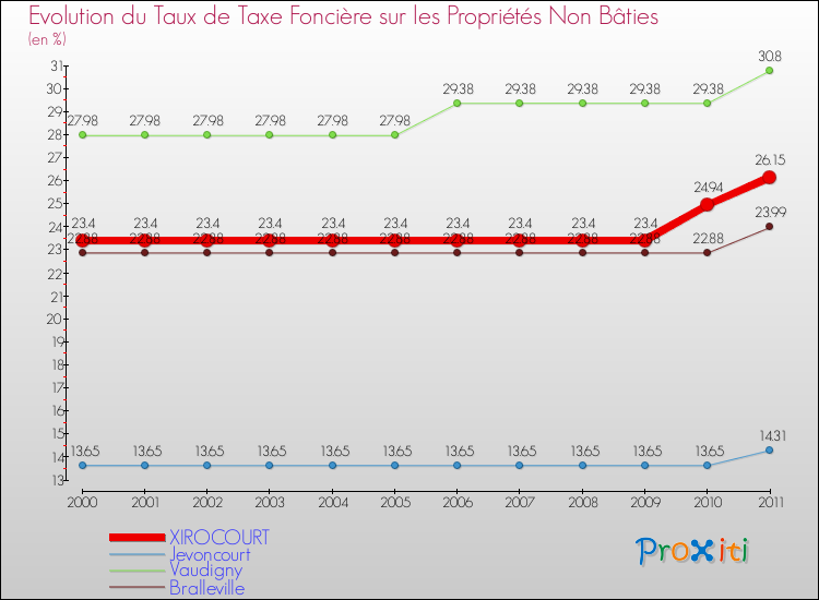 Evolution du taux de la taxe foncière sur les immeubles et terrains non batis pour XIROCOURT et les communes proches Comparaison des taux de la taxe foncière sur les immeubles et terrains non batis pour XIROCOURT et les communes voisines