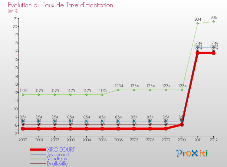 Evolution du taux de la taxe d'habitation pour XIROCOURT et les communes proches Comparaison des taux de la taxe d'habitation pour XIROCOURT et les communes voisines