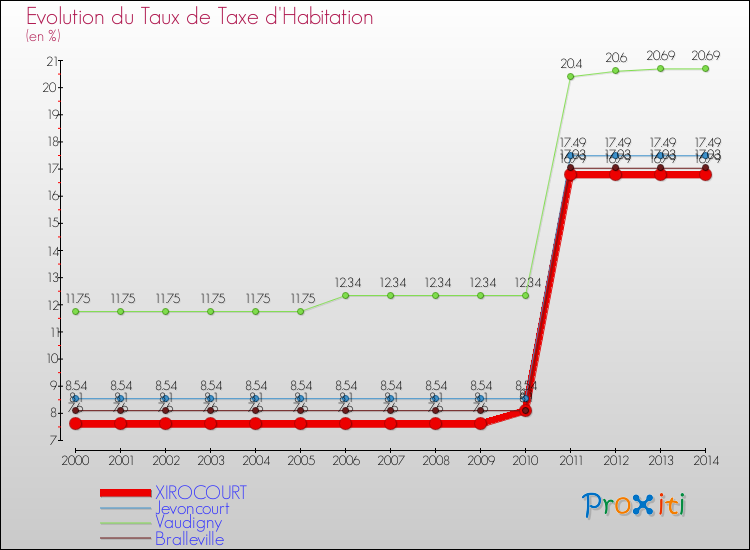 Evolution du taux de la taxe d'habitation pour XIROCOURT et les communes proches de 2000 à 2014 Comparaison des taux de la taxe d'habitation pour XIROCOURT et les communes voisines de 2000 à 2014