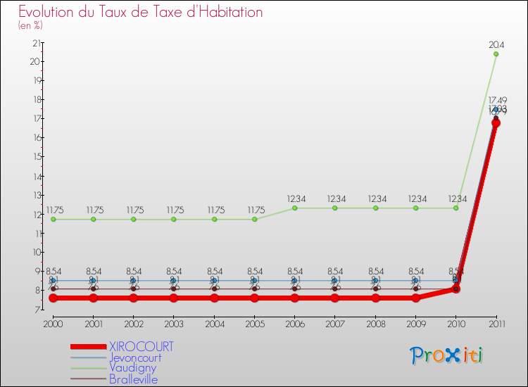 Evolution du taux de la taxe d'habitation pour XIROCOURT et les communes proches Comparaison des taux de la taxe d'habitation pour XIROCOURT et les communes voisines