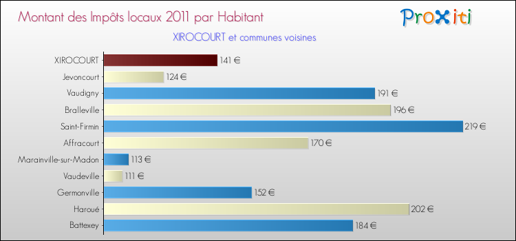 Montant des impôts locaux par Habitant pour XIROCOURT et les communes proches Comparaison des impôts locaux par habitant pour XIROCOURT et les communes voisines
