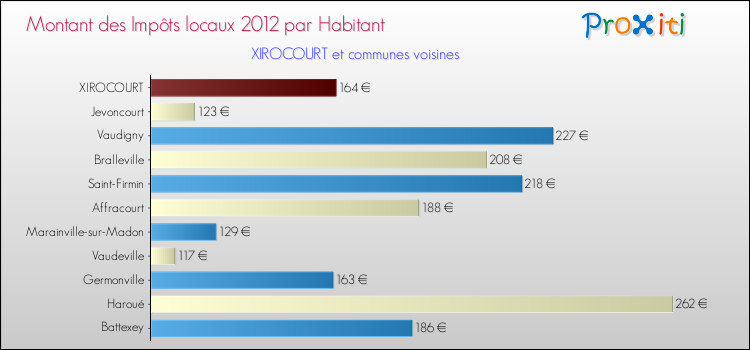 Montant des impôts locaux par Habitant pour XIROCOURT et les communes proches Comparaison des impôts locaux par habitant pour XIROCOURT et les communes voisines
