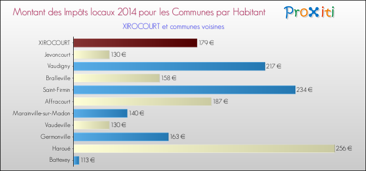 Montant des impôts locaux par Habitant pour XIROCOURT et les communes proches en 2014 Comparaison des impôts locaux par habitant pour XIROCOURT et les communes voisines en 2014