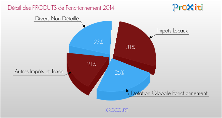 Décomposition du Budget de Fonctionnement 2014 de la commune de XIROCOURT Budget de Fonctionnement 2014 pour la commune de XIROCOURT