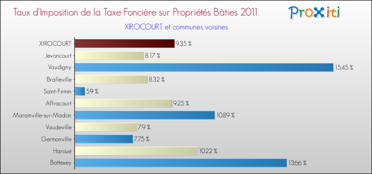 Taux d'imposition de la taxe foncière sur le bati 2011 pour XIROCOURT et les communes proches Comparaison des taux d'imposition de la taxe foncière sur le bati 2011 pour XIROCOURT et les communes voisines
