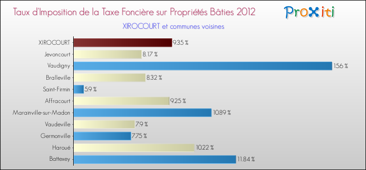 Taux d'imposition de la taxe foncière sur le bati 2012 pour XIROCOURT et les communes proches Comparaison des taux d'imposition de la taxe foncière sur le bati 2012 pour XIROCOURT et les communes voisines