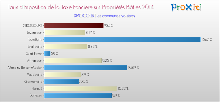 Taux d'imposition de la taxe foncière sur le bati 2014 pour XIROCOURT et les communes proches Comparaison des taux d'imposition de la taxe foncière sur le bati 2014 pour XIROCOURT et les communes voisines