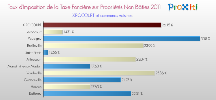 Taux d'imposition de la taxe foncière sur les immeubles et terrains non batis 2011 pour XIROCOURT et les communes proches Comparaison des taux d'imposition de la taxe foncière sur les immeubles et terrains non batis 2011 pour XIROCOURT et les communes voisines