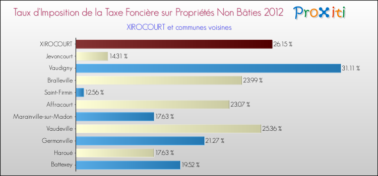 Taux d'imposition de la taxe foncière sur les immeubles et terrains non batis 2012 pour XIROCOURT et les communes proches Comparaison des taux d'imposition de la taxe foncière sur les immeubles et terrains non batis 2012 pour XIROCOURT et les communes voisines