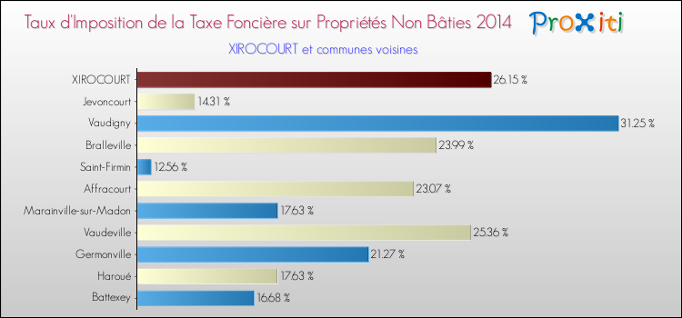 Taux d'imposition de la taxe foncière sur les immeubles et terrains non batis 2014 pour XIROCOURT et les communes proches Comparaison des taux d'imposition de la taxe foncière sur les immeubles et terrains non batis 2014 pour XIROCOURT et les communes voisines