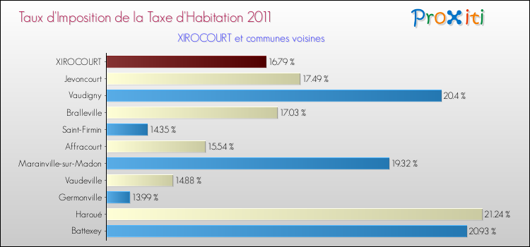 Taux d'imposition de la taxe d'habitation 2011 pour XIROCOURT et les communes proches Comparaison des taux d'imposition de la taxe d'habitation 2011 pour XIROCOURT et les communes voisines