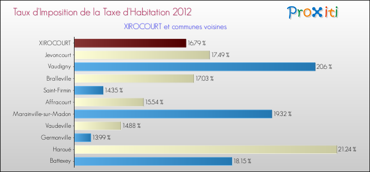 Taux d'imposition de la taxe d'habitation 2012 pour XIROCOURT et les communes proches Comparaison des taux d'imposition de la taxe d'habitation 2012 pour XIROCOURT et les communes voisines