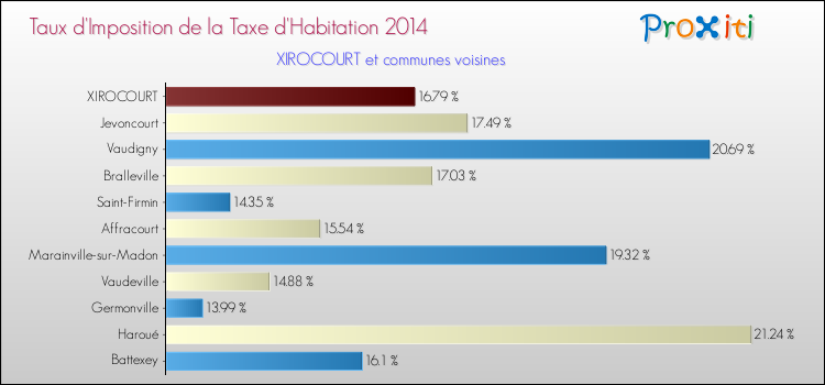 Taux d'imposition de la taxe d'habitation 2014 pour XIROCOURT et les communes proches Comparaison des taux d'imposition de la taxe d'habitation 2014 pour XIROCOURT et les communes voisines