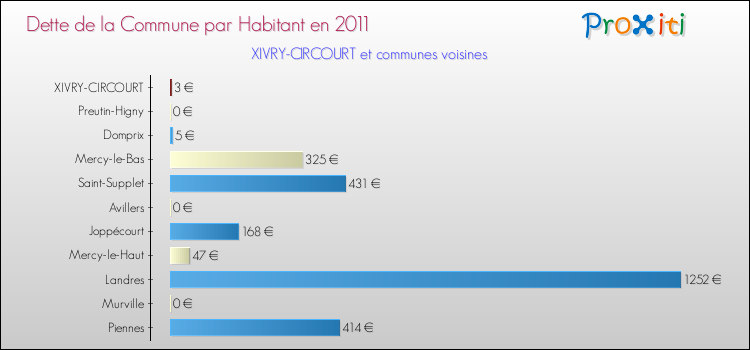 Dette par habitant de la commune en 2011 pour XIVRY-CIRCOURT et les communes proches Comparaison de la dette par habitant de la commune en 2011 pour XIVRY-CIRCOURT et les communes voisines