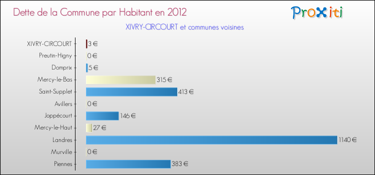 Dette par habitant de la commune en 2012 pour XIVRY-CIRCOURT et les communes proches Comparaison de la dette par habitant de la commune en 2012 pour XIVRY-CIRCOURT et les communes voisines