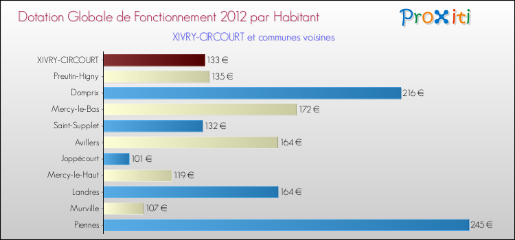 Montant des dotations globales de fonctionnement DGF par Habitant pour XIVRY-CIRCOURT et les communes proches Comparaison des des dotations globales de fonctionnement DGF par habitant pour XIVRY-CIRCOURT et les communes voisines