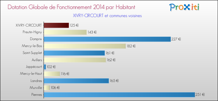 Montant des dotations globales de fonctionnement DGF par Habitant pour XIVRY-CIRCOURT et les communes proches en 2014. Comparaison des des dotations globales de fonctionnement DGF par habitant pour XIVRY-CIRCOURT et les communes voisines en 2014.