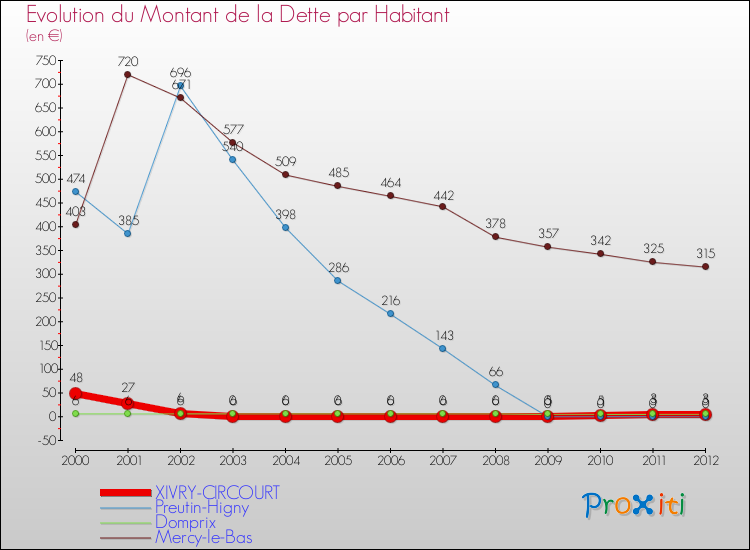 Evolution de la dette par habitant pour la commune de XIVRY-CIRCOURT et les communes proches de 2000 à 2012 Comparaison de la dette par habitant pour XIVRY-CIRCOURT et les communes voisines de 2000 à 2012