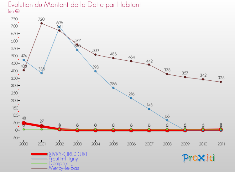 Evolution de la dette par habitant pour la commune de XIVRY-CIRCOURT et les communes proches Comparaison de la dette par habitant pour XIVRY-CIRCOURT et les communes voisines