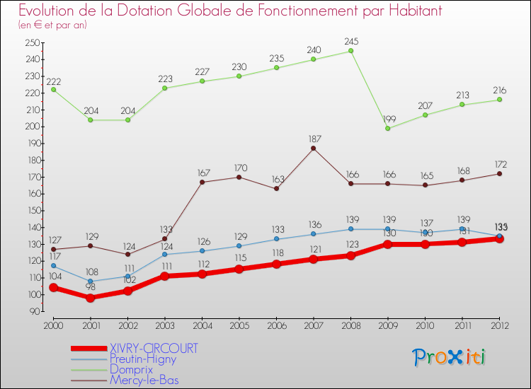 Evolution et montant de la dotation globale de fonctionnement par Habitant pour XIVRY-CIRCOURT et les communes proches Comparaison des dotations globales de fonctionnement par habitant pour XIVRY-CIRCOURT et les communes voisines