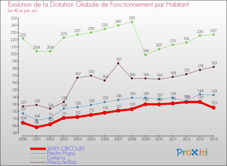 Evolution et montant de la dotation globale de fonctionnement par Habitant pour XIVRY-CIRCOURT et les communes proches de 2000 à 2014. Comparaison des dotations globales de fonctionnement par habitant pour XIVRY-CIRCOURT et les communes voisines de 2000 à 2014.