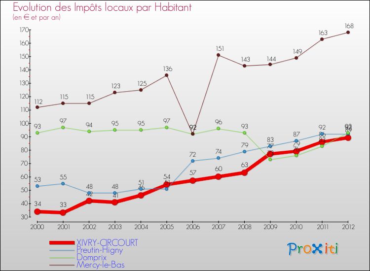 Evolution et montant des impôts locaux par Habitant pour XIVRY-CIRCOURT et les communes proches Comparaison des impôts locaux par habitant pour XIVRY-CIRCOURT et les communes voisines