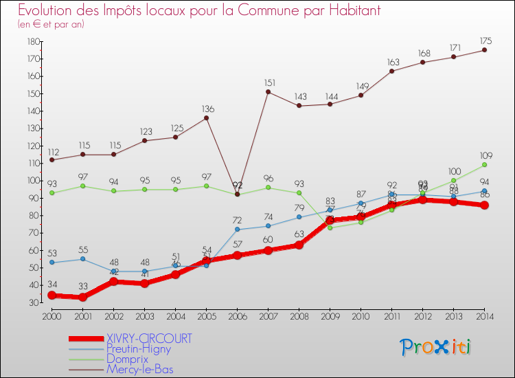 Evolution et montant des impôts locaux par Habitant pour XIVRY-CIRCOURT et les communes proches de 2000 à 2014 Comparaison des impôts locaux par habitant pour XIVRY-CIRCOURT et les communes voisines de 2000 à 2014