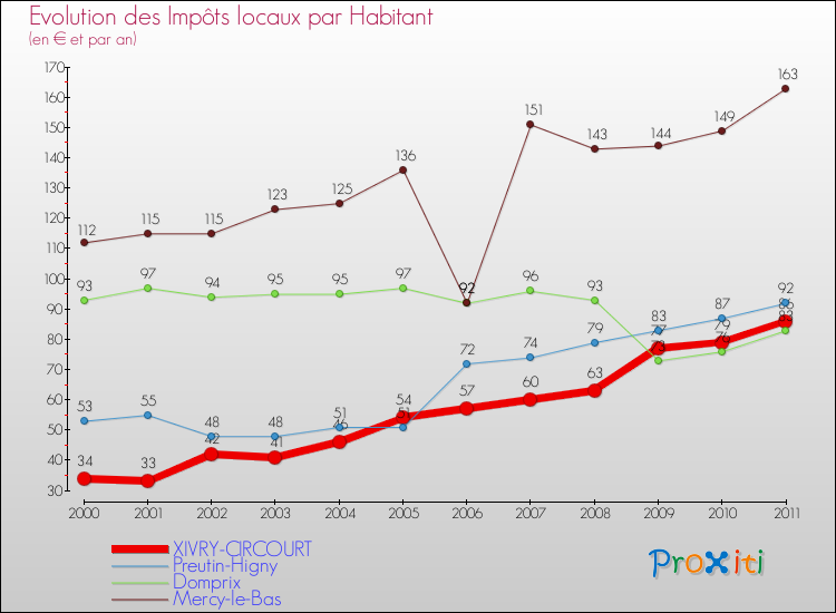 Evolution et montant des impôts locaux par Habitant pour XIVRY-CIRCOURT et les communes proches Comparaison des impôts locaux par habitant pour XIVRY-CIRCOURT et les communes voisines