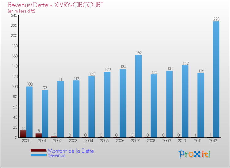 Evolution comparée de la dette et des revenus pour la commune de XIVRY-CIRCOURT de 2000 à 2012 Comparaison de la dette et des revenus pour XIVRY-CIRCOURT de 2000 à 2012