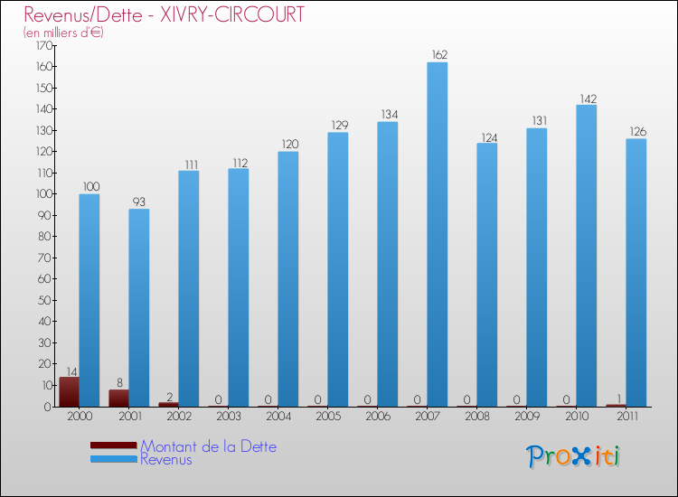 Evolution comparée de la dette et des revenus pour la commune de XIVRY-CIRCOURT de 2000 à 2011 Comparaison de la dette et des revenus pour XIVRY-CIRCOURT de 2000 à 2011