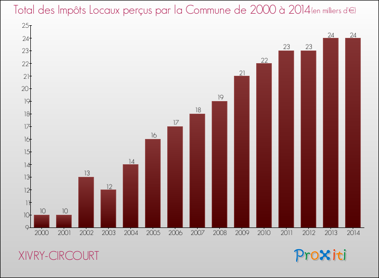 Evolution des Impôts Locaux pour la commune de XIVRY-CIRCOURT de 2000 à 2014 Evolution des Impôts Locaux pour XIVRY-CIRCOURT de 2000 à 2014