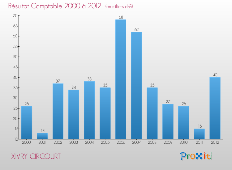 Evolution du résultat comptable pour la commune de XIVRY-CIRCOURT de 2000 à 2012 Evolution du résultat comptable pour XIVRY-CIRCOURT de 2000 à 2012