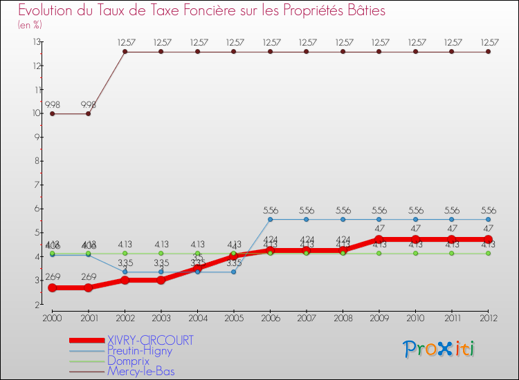 Evolution du taux de la taxe foncière sur le bati pour XIVRY-CIRCOURT et les communes proches de 2000 à 2012 Comparaison des taux de taxe foncière sur le bati pour XIVRY-CIRCOURT et les communes voisines de 2000 à 2012